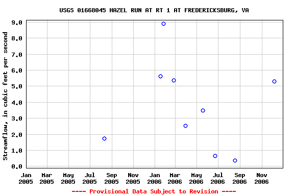 Graph of streamflow measurement data at USGS 01668045 HAZEL RUN AT RT 1 AT FREDERICKSBURG, VA