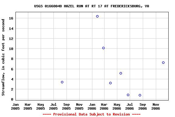 Graph of streamflow measurement data at USGS 01668048 HAZEL RUN AT RT 17 AT FREDERICKSBURG, VA