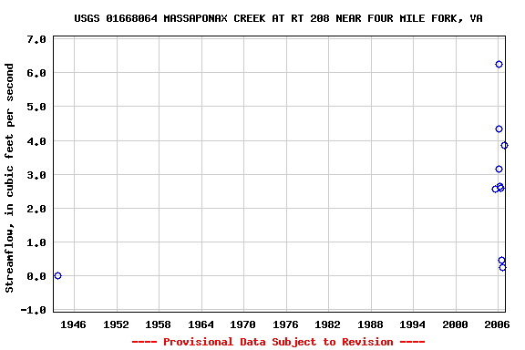 Graph of streamflow measurement data at USGS 01668064 MASSAPONAX CREEK AT RT 208 NEAR FOUR MILE FORK, VA