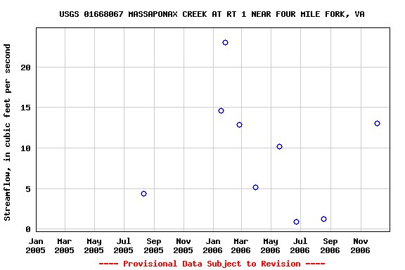 Graph of streamflow measurement data at USGS 01668067 MASSAPONAX CREEK AT RT 1 NEAR FOUR MILE FORK, VA