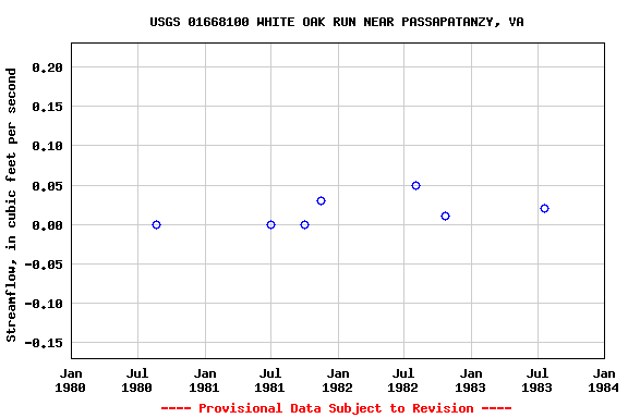 Graph of streamflow measurement data at USGS 01668100 WHITE OAK RUN NEAR PASSAPATANZY, VA