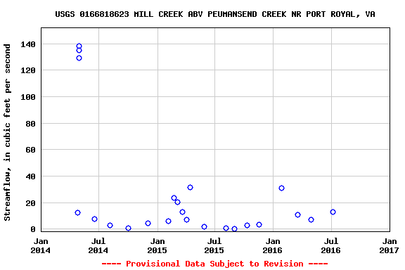 Graph of streamflow measurement data at USGS 0166818623 MILL CREEK ABV PEUMANSEND CREEK NR PORT ROYAL, VA