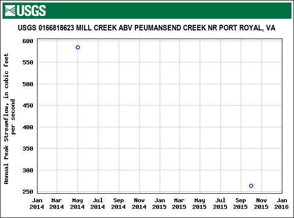 Graph of annual maximum streamflow at USGS 0166818623 MILL CREEK ABV PEUMANSEND CREEK NR PORT ROYAL, VA