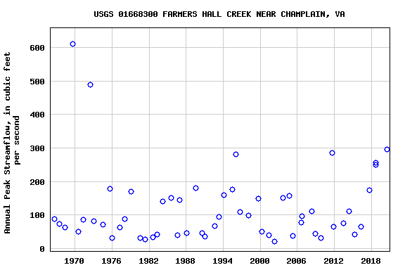 Graph of annual maximum streamflow at USGS 01668300 FARMERS HALL CREEK NEAR CHAMPLAIN, VA