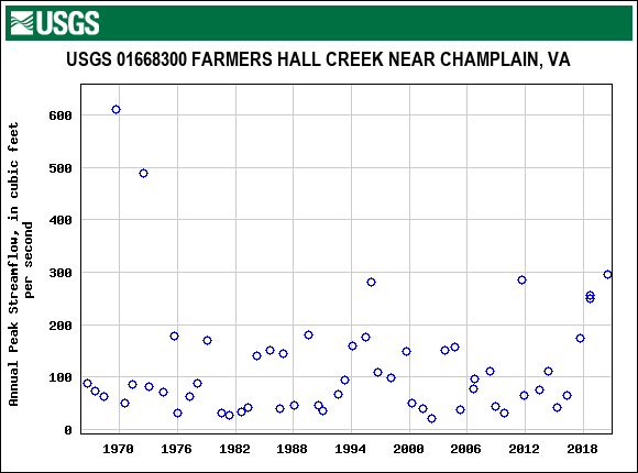 Graph of annual maximum streamflow at USGS 01668300 FARMERS HALL CREEK NEAR CHAMPLAIN, VA