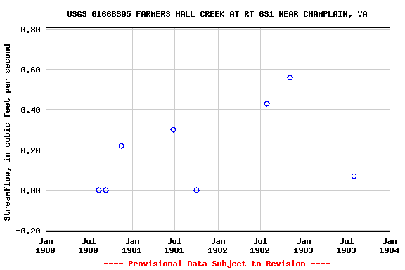 Graph of streamflow measurement data at USGS 01668305 FARMERS HALL CREEK AT RT 631 NEAR CHAMPLAIN, VA