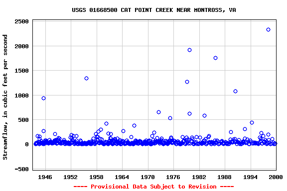 Graph of streamflow measurement data at USGS 01668500 CAT POINT CREEK NEAR MONTROSS, VA