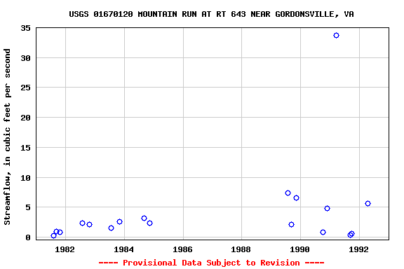 Graph of streamflow measurement data at USGS 01670120 MOUNTAIN RUN AT RT 643 NEAR GORDONSVILLE, VA