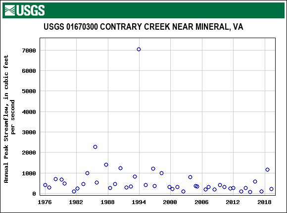 Graph of annual maximum streamflow at USGS 01670300 CONTRARY CREEK NEAR MINERAL, VA