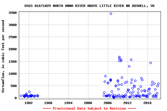 Graph of streamflow measurement data at USGS 01671025 NORTH ANNA RIVER ABOVE LITTLE RIVER NR DOSWELL, VA