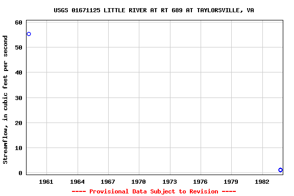 Graph of streamflow measurement data at USGS 01671125 LITTLE RIVER AT RT 689 AT TAYLORSVILLE, VA