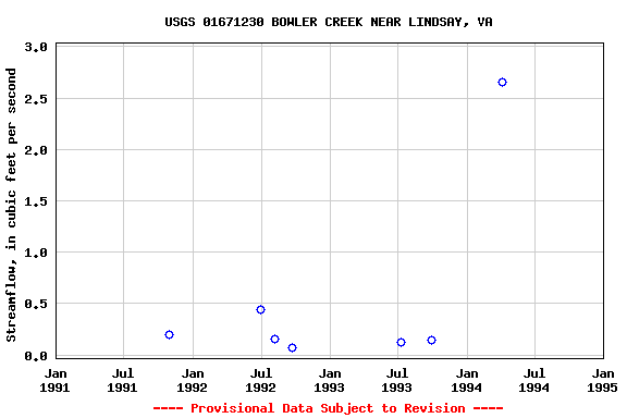 Graph of streamflow measurement data at USGS 01671230 BOWLER CREEK NEAR LINDSAY, VA