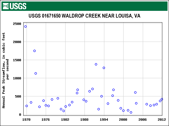 Graph of annual maximum streamflow at USGS 01671650 WALDROP CREEK NEAR LOUISA, VA