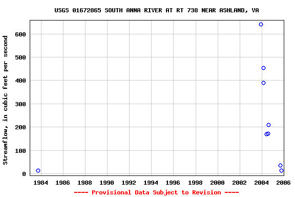 Graph of streamflow measurement data at USGS 01672865 SOUTH ANNA RIVER AT RT 738 NEAR ASHLAND, VA