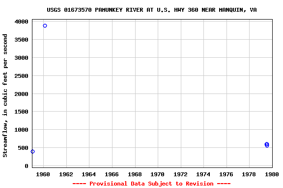 Graph of streamflow measurement data at USGS 01673570 PAMUNKEY RIVER AT U.S. HWY 360 NEAR MANQUIN, VA