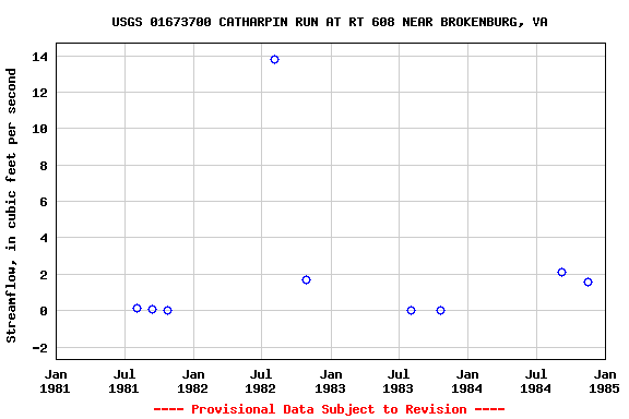 Graph of streamflow measurement data at USGS 01673700 CATHARPIN RUN AT RT 608 NEAR BROKENBURG, VA