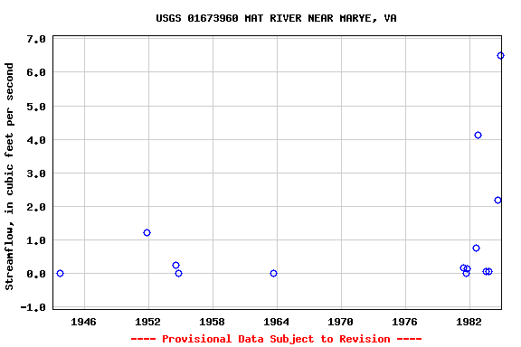 Graph of streamflow measurement data at USGS 01673960 MAT RIVER NEAR MARYE, VA