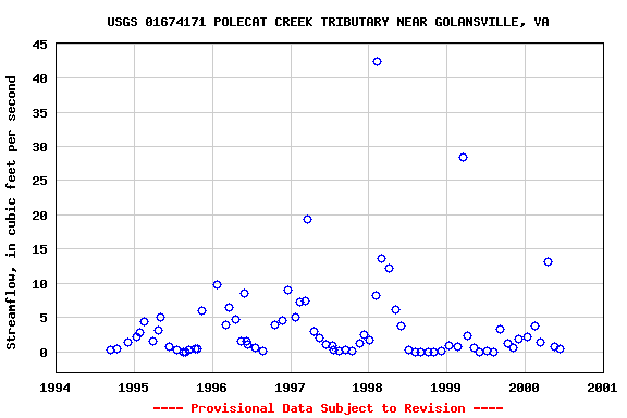 Graph of streamflow measurement data at USGS 01674171 POLECAT CREEK TRIBUTARY NEAR GOLANSVILLE, VA