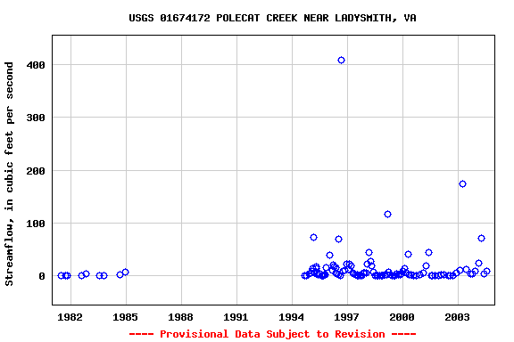 Graph of streamflow measurement data at USGS 01674172 POLECAT CREEK NEAR LADYSMITH, VA