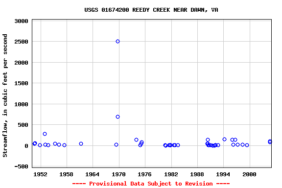 Graph of streamflow measurement data at USGS 01674200 REEDY CREEK NEAR DAWN, VA