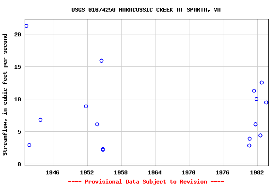 Graph of streamflow measurement data at USGS 01674250 MARACOSSIC CREEK AT SPARTA, VA