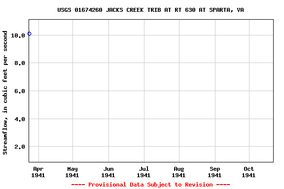 Graph of streamflow measurement data at USGS 01674260 JACKS CREEK TRIB AT RT 630 AT SPARTA, VA