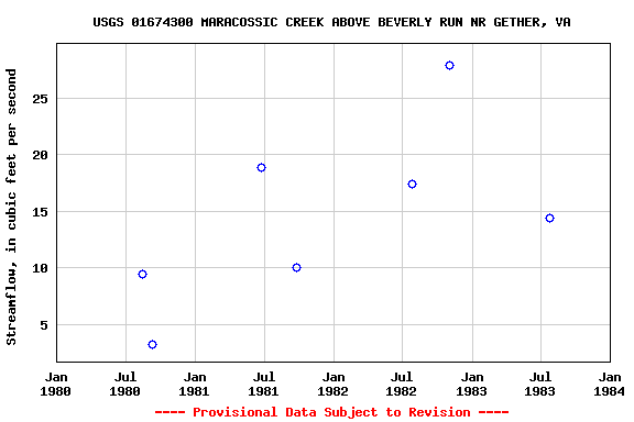 Graph of streamflow measurement data at USGS 01674300 MARACOSSIC CREEK ABOVE BEVERLY RUN NR GETHER, VA