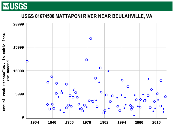 Graph of annual maximum streamflow at USGS 01674500 MATTAPONI RIVER NEAR BEULAHVILLE, VA