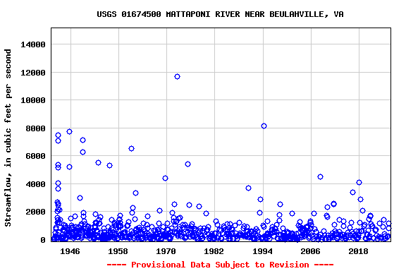 Graph of streamflow measurement data at USGS 01674500 MATTAPONI RIVER NEAR BEULAHVILLE, VA