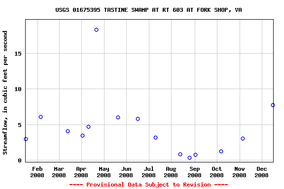 Graph of streamflow measurement data at USGS 01675395 TASTINE SWAMP AT RT 603 AT FORK SHOP, VA