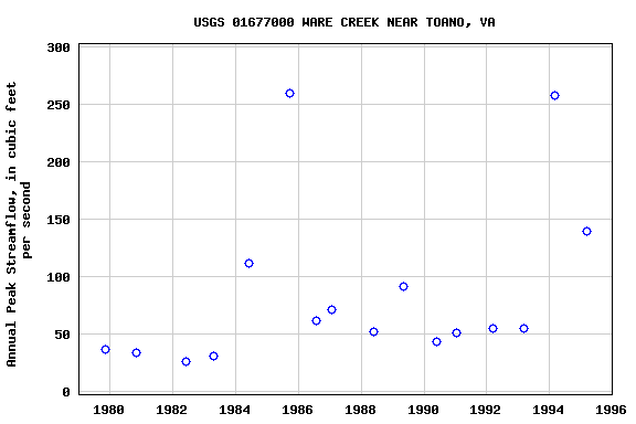 Graph of annual maximum streamflow at USGS 01677000 WARE CREEK NEAR TOANO, VA