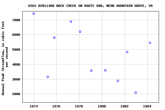 Graph of annual maximum streamflow at USGS 02011480 BACK CREEK ON ROUTE 600, NEAR MOUNTAIN GROVE, VA