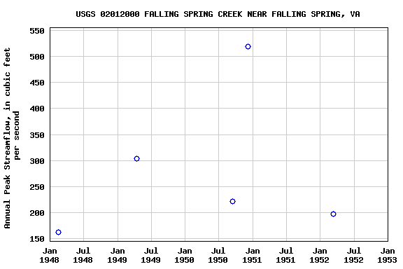 Graph of annual maximum streamflow at USGS 02012000 FALLING SPRING CREEK NEAR FALLING SPRING, VA