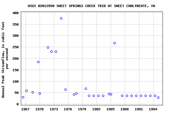 Graph of annual maximum streamflow at USGS 02012950 SWEET SPRINGS CREEK TRIB AT SWEET CHALYBEATE, VA