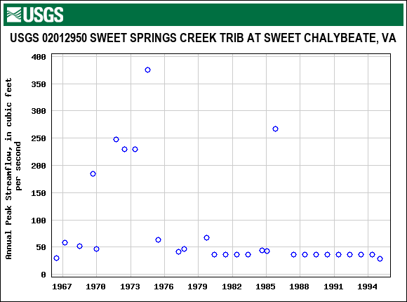 Graph of annual maximum streamflow at USGS 02012950 SWEET SPRINGS CREEK TRIB AT SWEET CHALYBEATE, VA