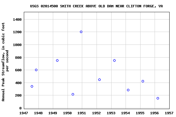 Graph of annual maximum streamflow at USGS 02014500 SMITH CREEK ABOVE OLD DAM NEAR CLIFTON FORGE, VA