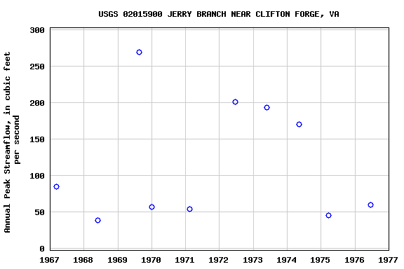 Graph of annual maximum streamflow at USGS 02015900 JERRY BRANCH NEAR CLIFTON FORGE, VA