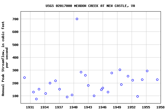 Graph of annual maximum streamflow at USGS 02017000 MEADOW CREEK AT NEW CASTLE, VA