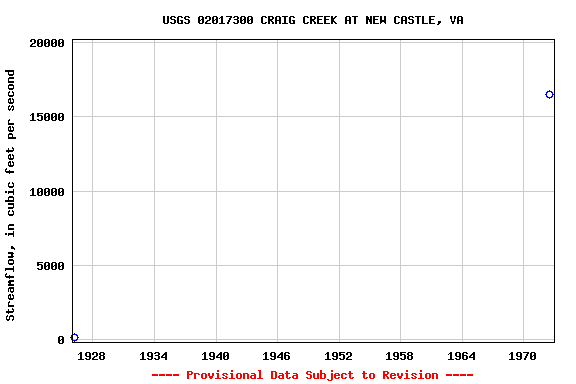 Graph of streamflow measurement data at USGS 02017300 CRAIG CREEK AT NEW CASTLE, VA