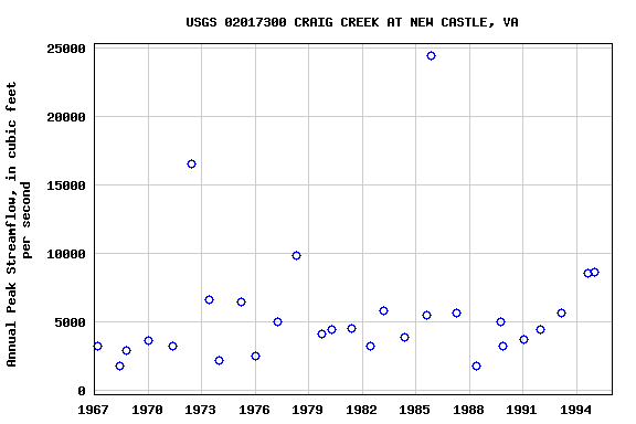 Graph of annual maximum streamflow at USGS 02017300 CRAIG CREEK AT NEW CASTLE, VA