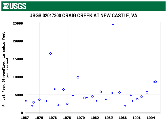 Graph of annual maximum streamflow at USGS 02017300 CRAIG CREEK AT NEW CASTLE, VA