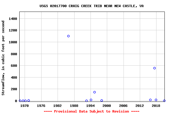 Graph of streamflow measurement data at USGS 02017700 CRAIG CREEK TRIB NEAR NEW CASTLE, VA