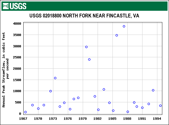 Graph of annual maximum streamflow at USGS 02018800 NORTH FORK NEAR FINCASTLE, VA