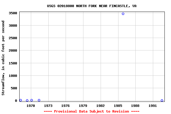 Graph of streamflow measurement data at USGS 02018800 NORTH FORK NEAR FINCASTLE, VA