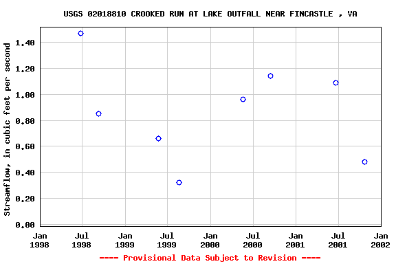 Graph of streamflow measurement data at USGS 02018810 CROOKED RUN AT LAKE OUTFALL NEAR FINCASTLE , VA