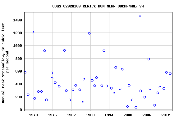 Graph of annual maximum streamflow at USGS 02020100 RENICK RUN NEAR BUCHANAN, VA