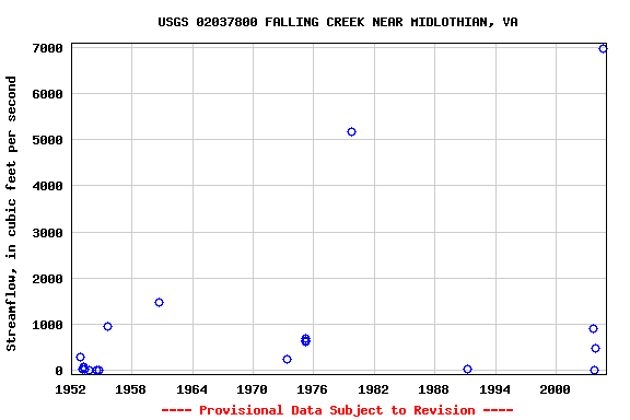 Graph of streamflow measurement data at USGS 02037800 FALLING CREEK NEAR MIDLOTHIAN, VA