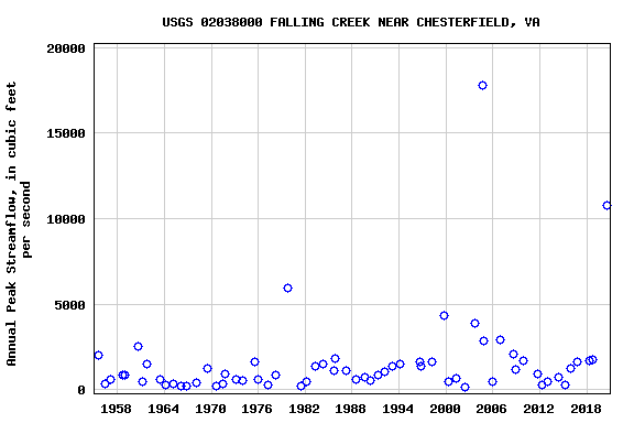 Graph of annual maximum streamflow at USGS 02038000 FALLING CREEK NEAR CHESTERFIELD, VA