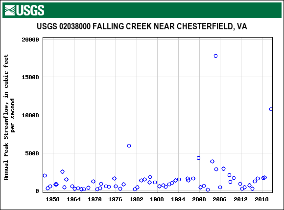 Graph of annual maximum streamflow at USGS 02038000 FALLING CREEK NEAR CHESTERFIELD, VA