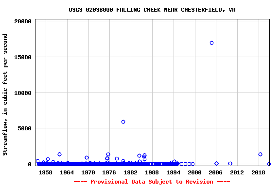 Graph of streamflow measurement data at USGS 02038000 FALLING CREEK NEAR CHESTERFIELD, VA